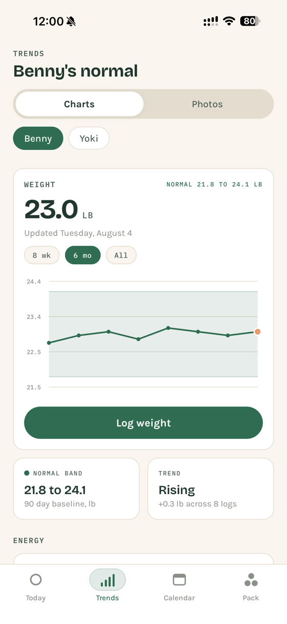 Nosewise Trends screen showing a dog's weight and normal band